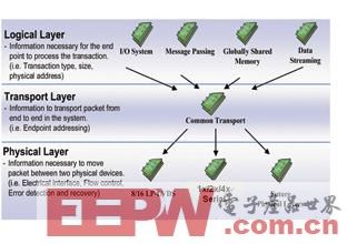 第二代串行 RapidIO 和低成本、低功耗的 FPGA(圖)