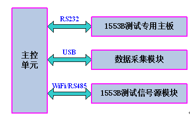 便攜式1553B電纜測(cè)試系統(tǒng)的設(shè)計(jì)與實(shí)現(xiàn)