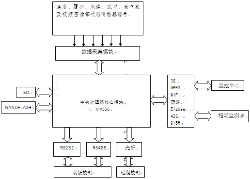 用i.MX536打造新一代國家電網輸電線智能監(jiān)測設備