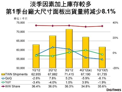 淡季及庫(kù)存調(diào)整因素1Q\'13臺(tái)廠大尺寸面板出貨量季減8.1%