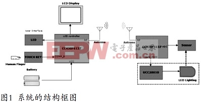 無(wú)線LED照明系統(tǒng)的設(shè)計(jì)應(yīng)用