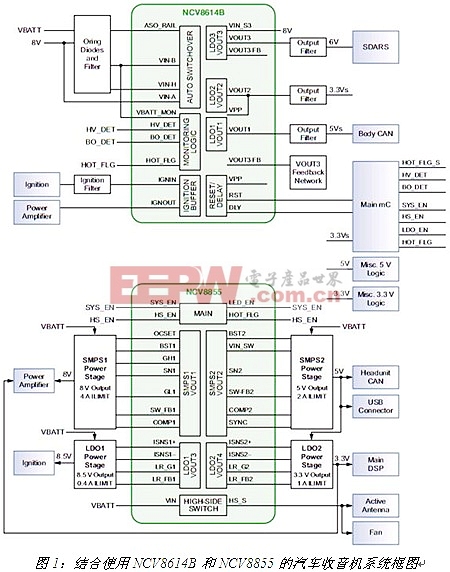 安森美半导体汽车音响及信息娱乐系统方案