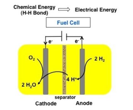 [图]科学家发明新型催化剂 可基于铁产生氢气发电