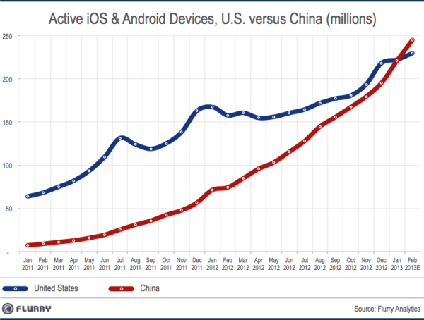 统计称中国超美国成第一大智能手机和平板市场