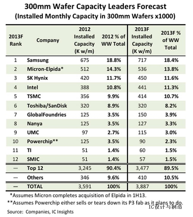 IC Insights：六家公司主导300mm晶圆产量