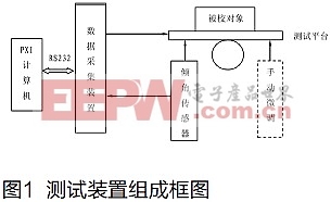 姿态传感器测试装置设计