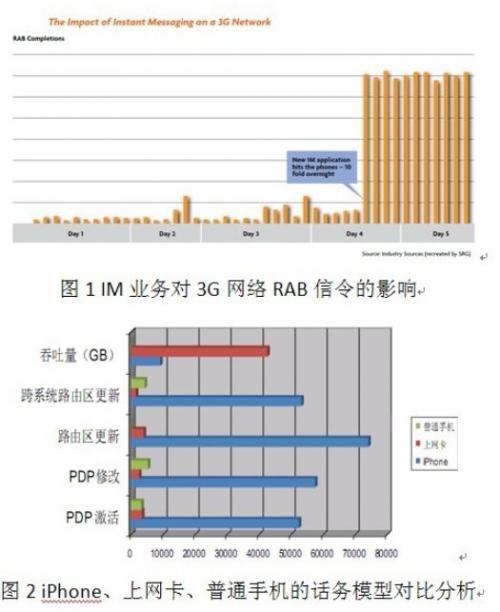 智能终端和永远在线应用对移动网络的冲击