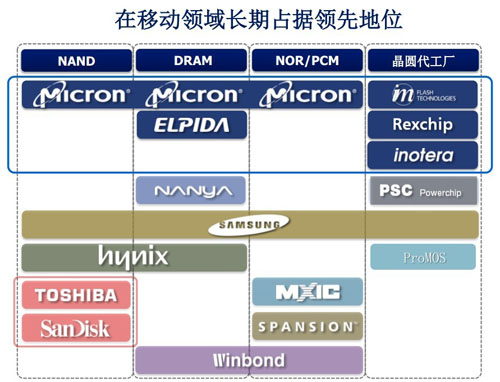 美光收購爾必達(dá)之后：移動存儲加強 內(nèi)存市場趨穩(wěn)