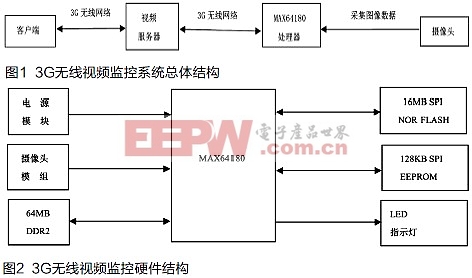 基于MAX64180的無線視頻監(jiān)控系統(tǒng)的硬件設(shè)計(jì)與實(shí)現(xiàn)