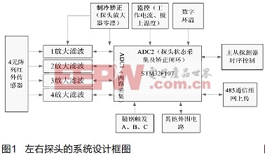 陣列式紅外探測(cè)器在列車軸溫監(jiān)測(cè)系統(tǒng)的應(yīng)用