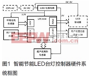 基于LPC1114的智能節(jié)能LED臺燈控制器設計