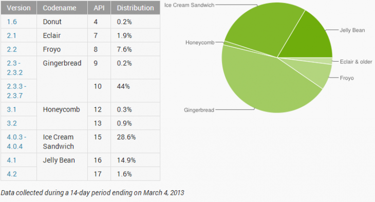 android march 2013 730x393 Android Jelly Bean hits 16.5% adoption, ICS continues slow slide, and Gingerbread finally falls below 45%