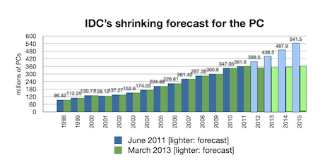 IDC：PC市场发展到极限 超级本难成救世主