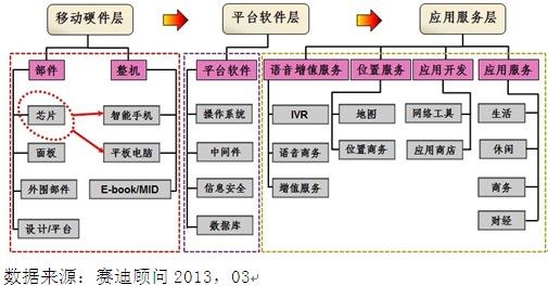 中国移动互联网终端芯片市场浅析