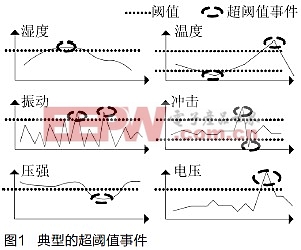 導(dǎo)彈儲運(yùn)狀態(tài)新指標(biāo)及其短期預(yù)測ARMA模型