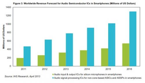 智能手機音頻半導體IC全球營業(yè)收入預測 (以百萬美元計)