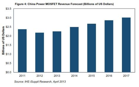 中国功率MOSFET营业收入预测 (以10亿美元计)