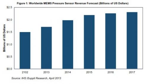 全球MEMS压力传感器营业收入预测(以10亿美元计)