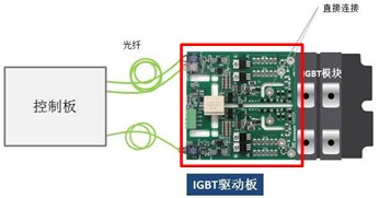 Tokyo搭载了光纤接口 还强化了IGBT驱动板的产品阵容