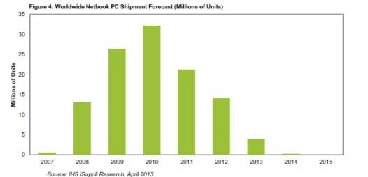 上網(wǎng)本將在2015年徹底退出PC市場