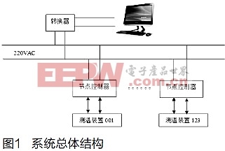 基于電力線載波通信的多點(diǎn)溫度采集系統(tǒng)