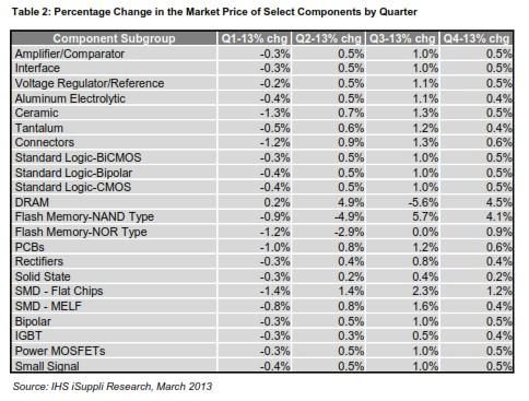 半導(dǎo)體元件價(jià)格預(yù)計(jì)2013年回升