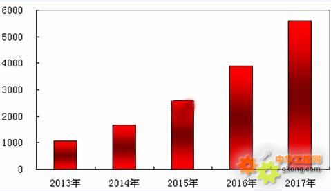 2017年傳感器制造行業(yè)市場(chǎng)規(guī)模將突破5000億元