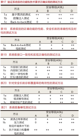 基于ISO 26262功能安全標(biāo)準(zhǔn)的汽車電子系統(tǒng)測(cè)試方法（下）