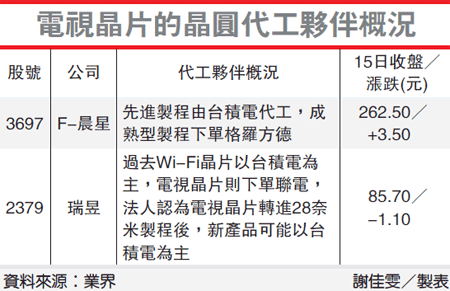 晨星转进28纳米制程