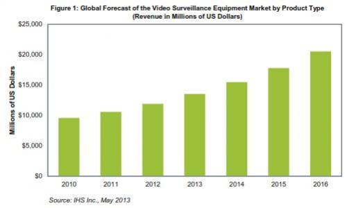 全球视频监控设备市场预测，按产品类型细分(营业收入单位是百万美元)