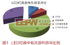 LED驱动与有关技术要求