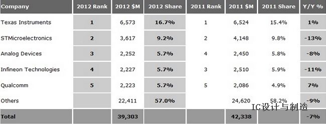 2012全球模拟芯片厂商Top5 ADI靠数据转换市场跃第三