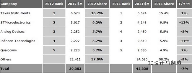 2012全球模擬芯片廠商Top5 ADI靠數(shù)據(jù)轉(zhuǎn)換市場躍第三