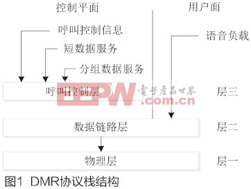 基于USRP的DMR物理层研究和验证系统实现