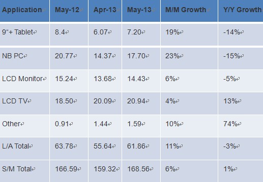 5月大尺寸面板出货成长11% 为今年度最高当月出货