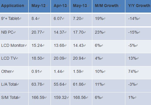 5月大尺寸面板出貨成長11% 為今年度最高當(dāng)月出貨