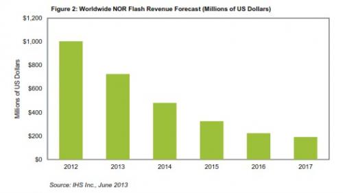全球NOR闪存营业收入预测 (以百万美元计)