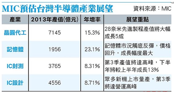 台湾半导体加温 2013年产值看增13%