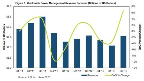 全球电源管理营业收入预测(以10亿美元计)