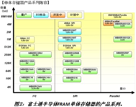 中国成为富士通FRAM最大市场，电表工控汽车等领域全面开花