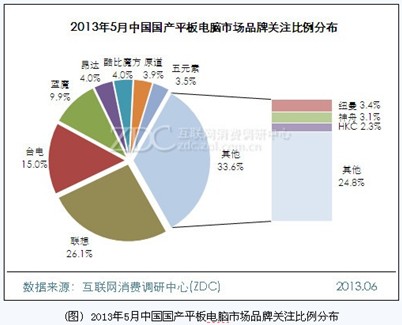 2013中国国产平板电脑市场态势分析