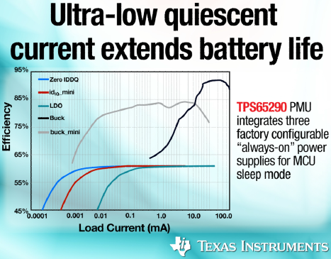 德州仪器电源芯片超低静态电流延长 MCU 系统中电池使用寿命
