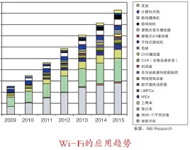 物聯(lián)網(wǎng)來(lái)了，Wi-Fi受寵