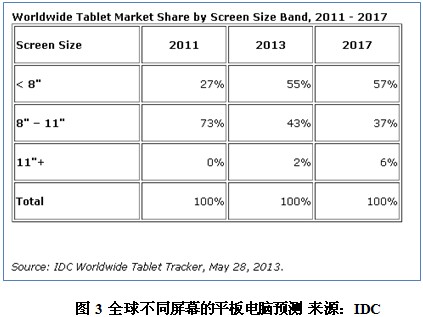 2013中国国产平板电脑市场态势分析