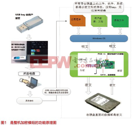 FPGA的信源全系統復合加密技術及其應用