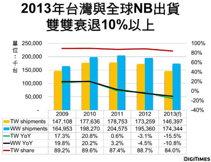 3Q\'13全球NB出货将仅季增4.8%　台厂2013年衰退恐达15.5%