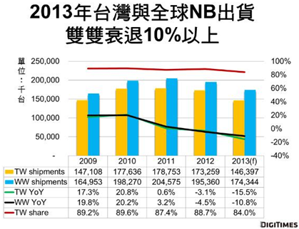 3Q\'13全球NB出貨將僅季增4.8%　臺(tái)廠2013年衰退恐達(dá)15.5%