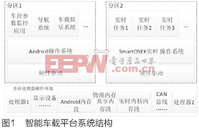 多核处理器下智能车载平台的设计与实现