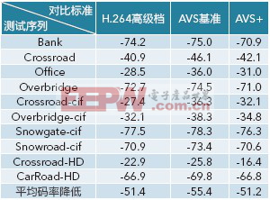 支持监控视频高效压缩与识别的IEEE 1857标准