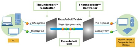 Intel再创Thunderbolt「一线」生机